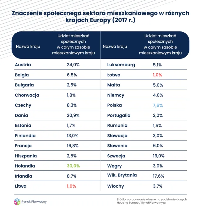 Gdzie jest najwięcej mieszkań z niskim czynszem?