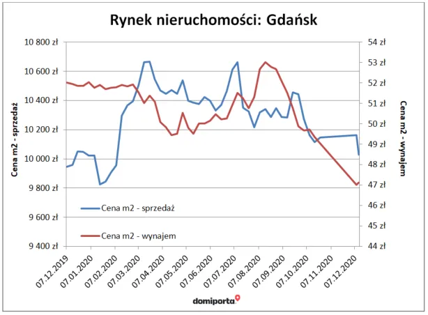 Rynek nieruchomości Gdańsk