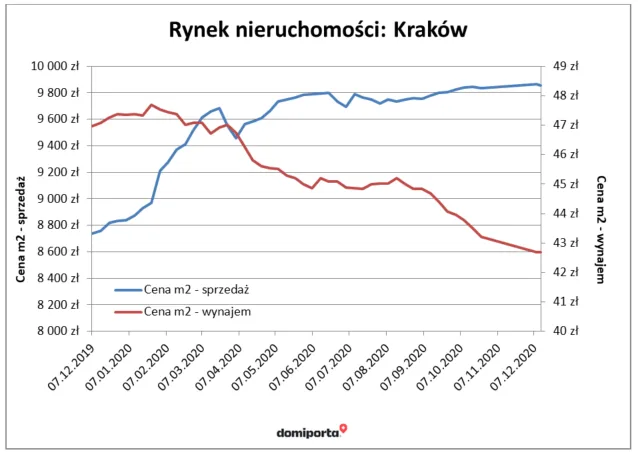 Rynek nieruchomości Kraków