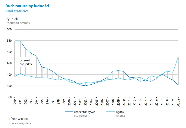 Populacja Polski się kurczy. Liczba ludności spadła o 115 tysięcy