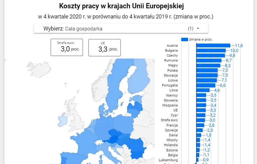 Ile kosztuje praca w UE? Polska wśród krajów o najwyższych wzrostach [DANE EUROSTATU]