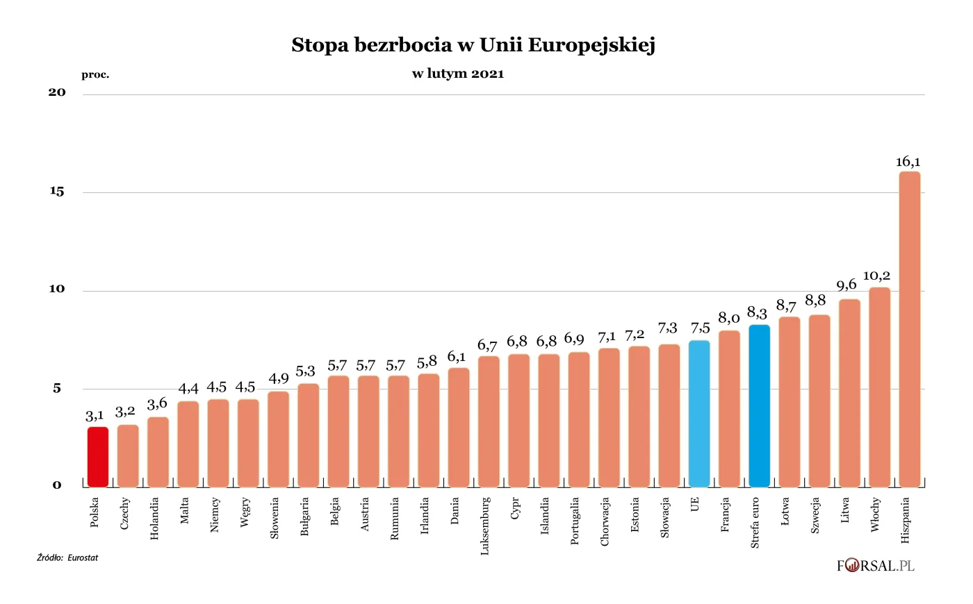 Polska z najniższym bezrobociem w UE. Eurostat podał dane za luty