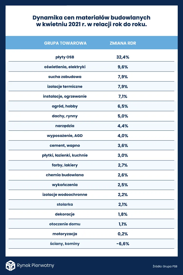 Dynamika cen materiałów budowlanych w kwietniu 2021 roku (ujęcie roczne)