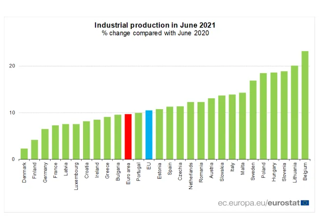 Produkcja przemysłowa w Polsce w górę 18,5 proc. Są najnowsze dane Eurostatu