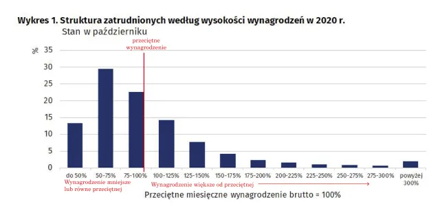 Dwie trzecie Polaków o średniej krajowej może tylko pomarzyć. Ile tak naprawdę zarabiamy?