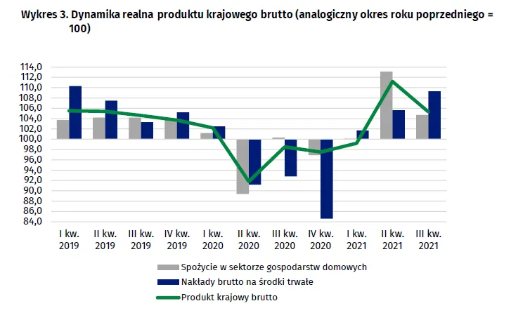 PKB Polski w górę o 5,3 proc. GUS podał najnowsze dane