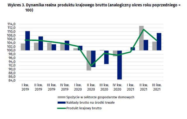 PKB Polski w górę o 5,3 proc. GUS podał najnowsze dane