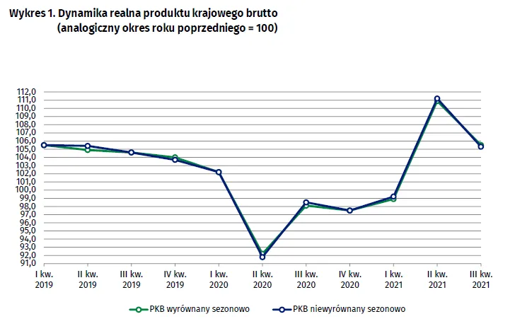 PKB III kw. - dynamika realna