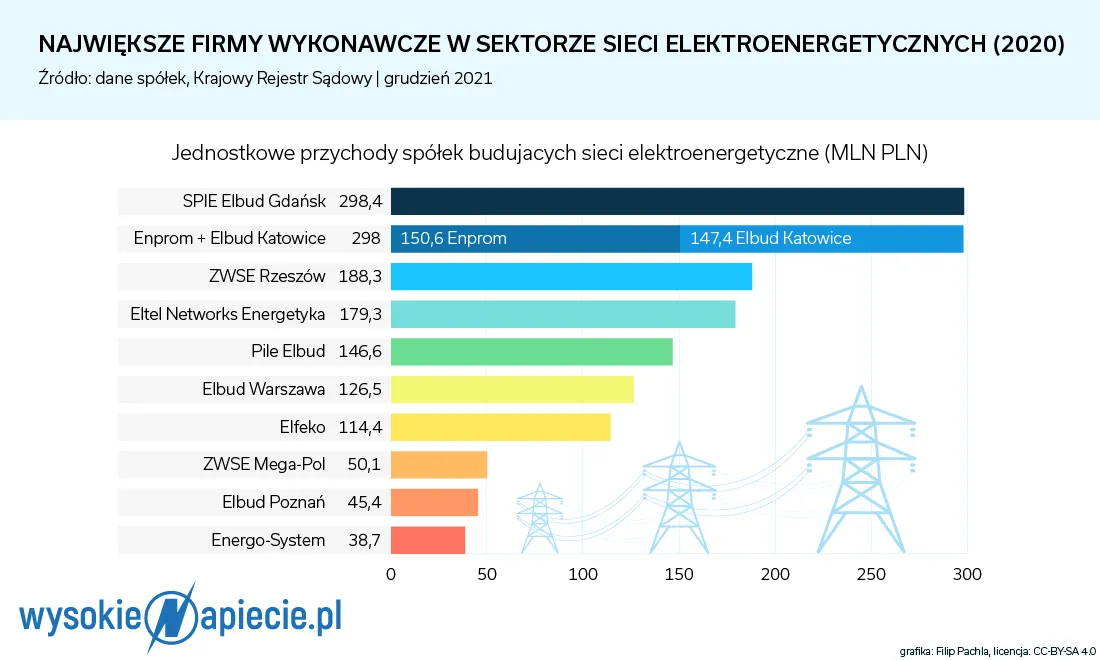 Mocne przetasowanie w sieciowych inwestycjach