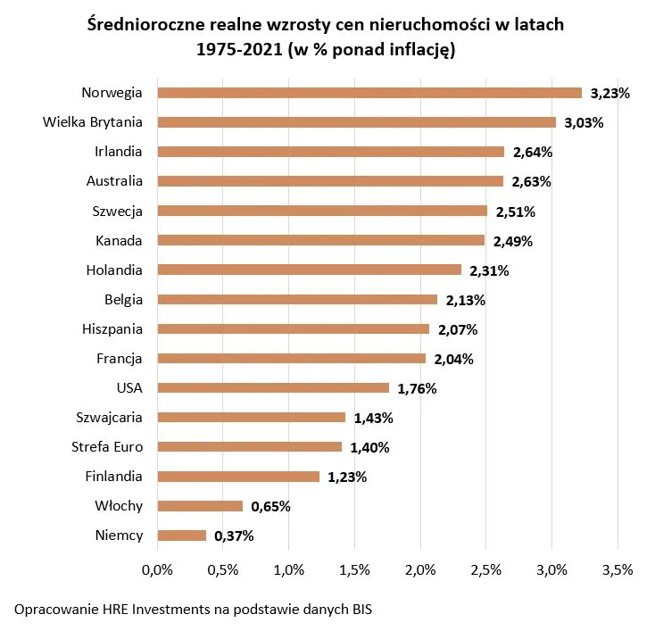 Wzrosty cen nieruchomości