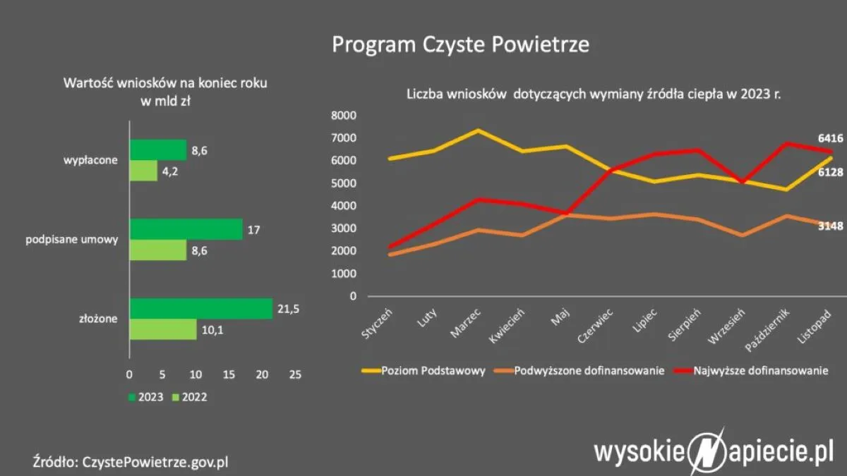 W NFOŚiGW trwa gorączkowe poszukiwanie pieniędzy i prezesów