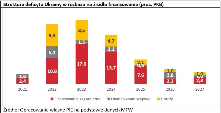 Struktura deficytu Ukrainy