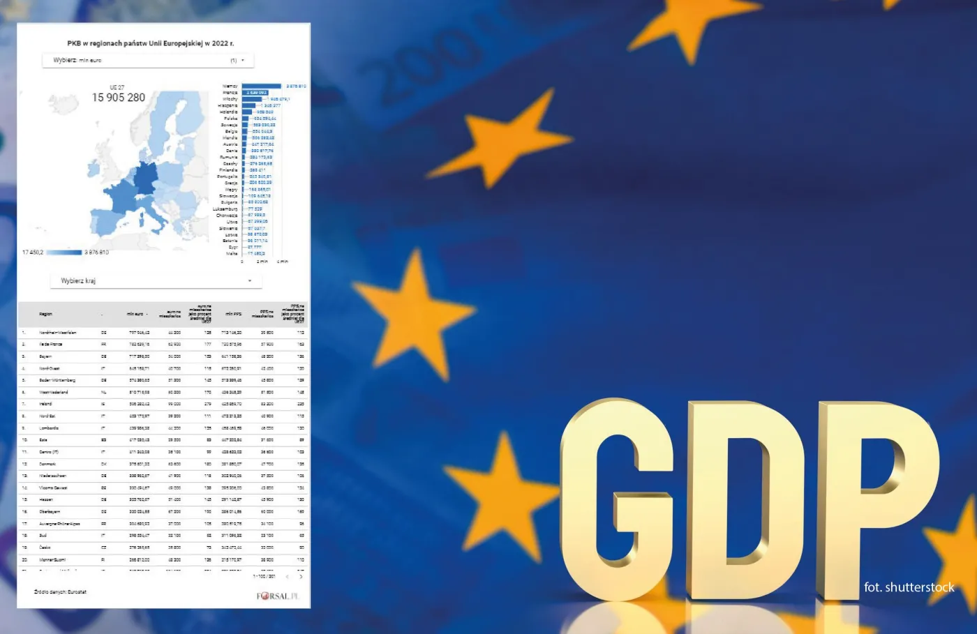 Gospodarcze centra Europy. Te regiony radziły sobie najlepiej w UE [MAPA]
