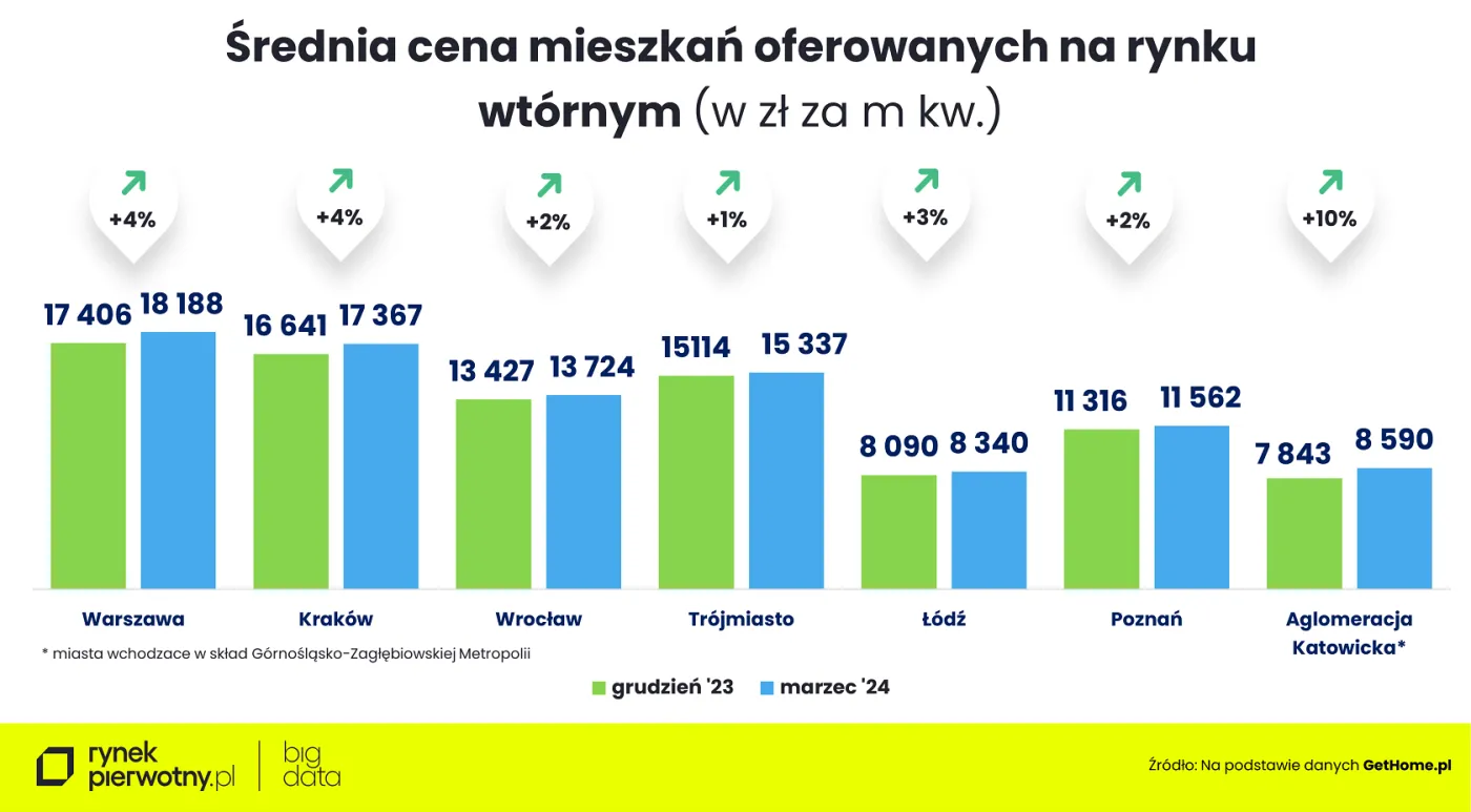 Ceny mieszkań - marzec 2024