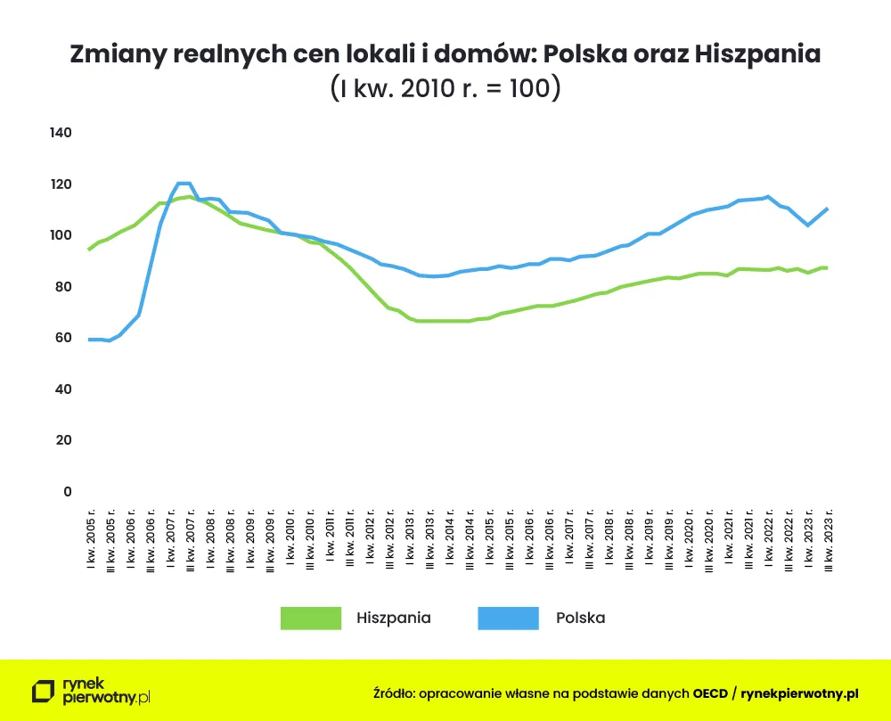 Realne ceny lokali i domów w Polsce i Hiszpanii