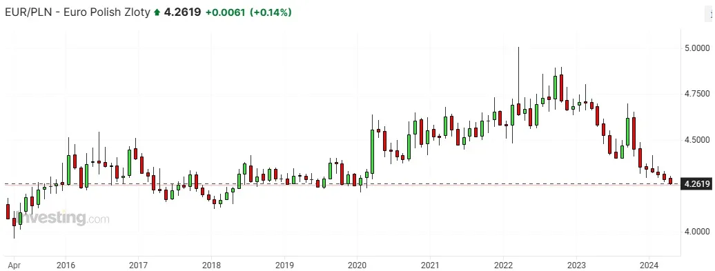 Para złoty/euro 09 04 2024