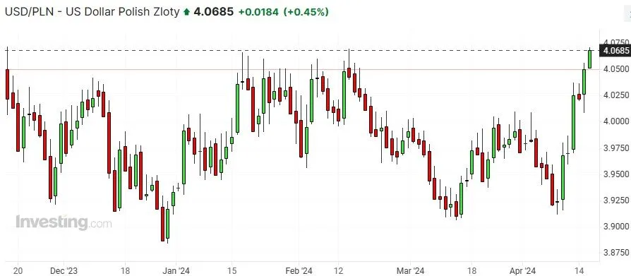 Para USD/PLN 12.2023-04.2024