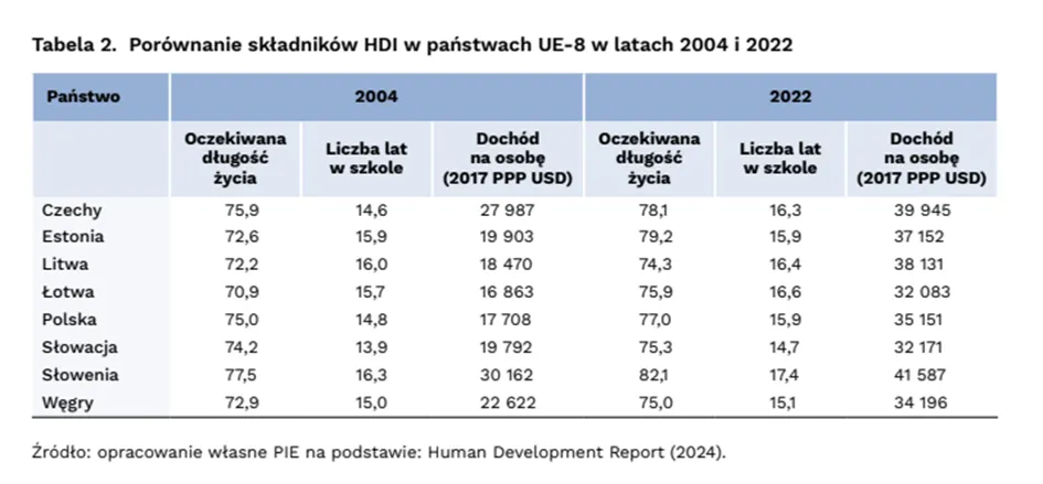 Poziom HDI w państwach UE-8