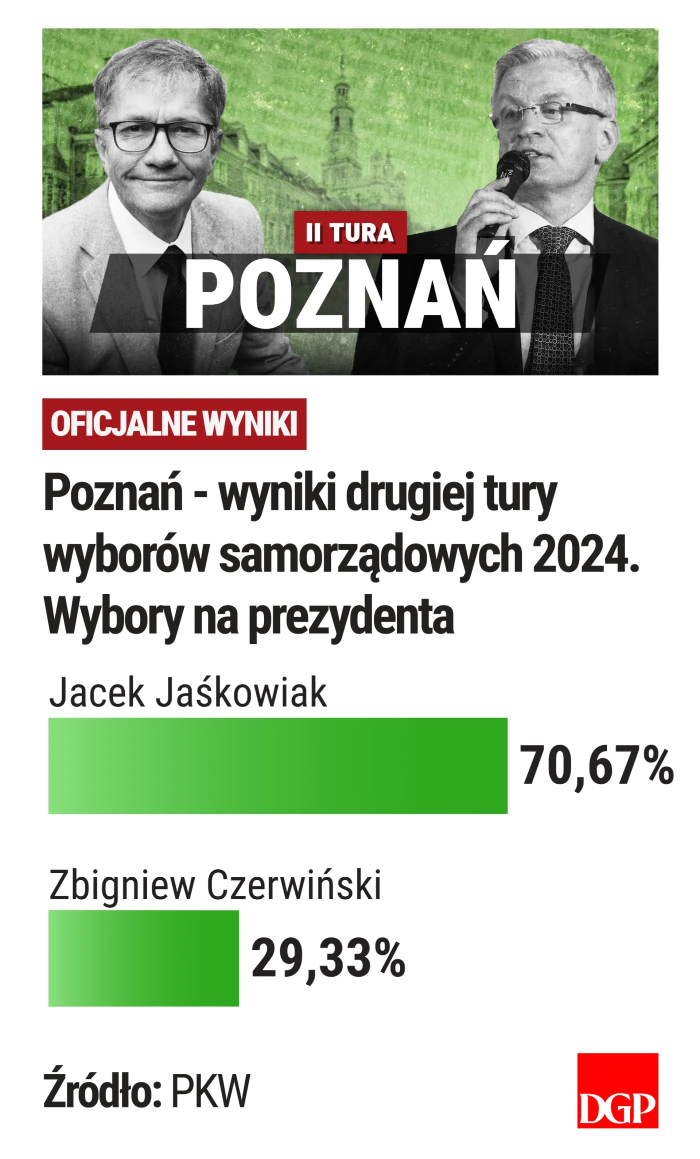 Poznań - II tura - wyniki PKW