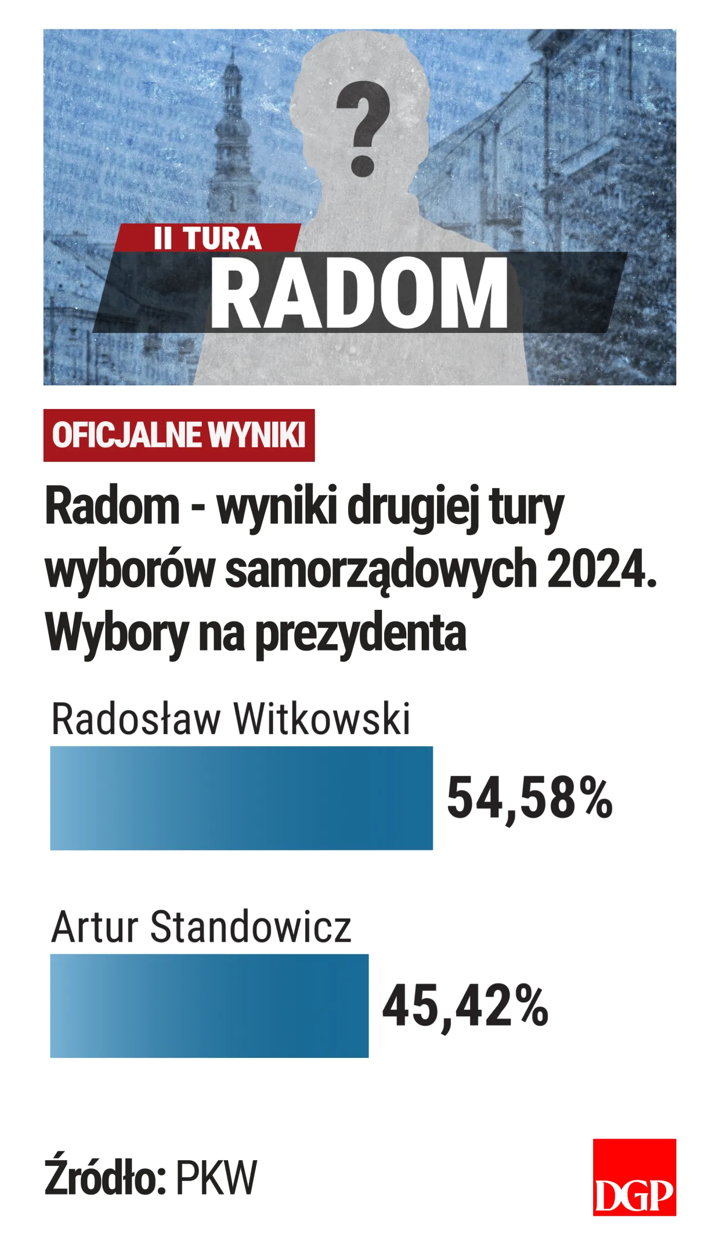 Radom - II tura - wyniki PKW