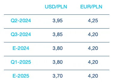 Prognoza PLN - kwiecień 2024