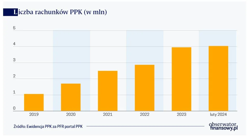 Liczba rachunków PPK (w mln)