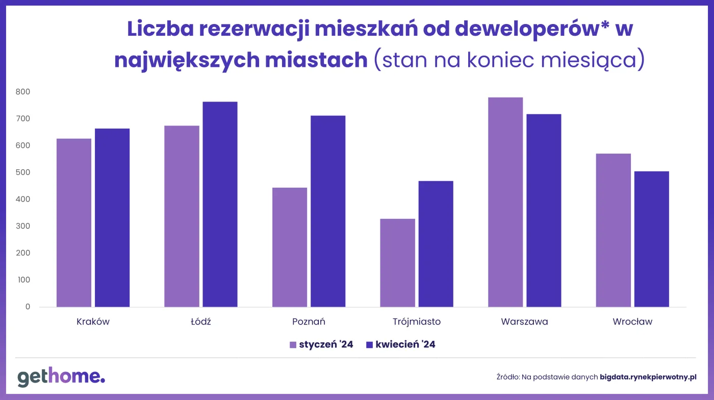 Rezerwacje mieszkań - miasta