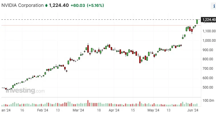 Wartość akcji spółki NVidia
