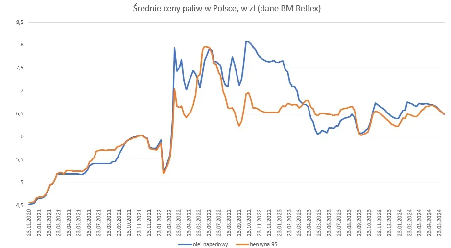 Ceny ceny paliw w Polsce