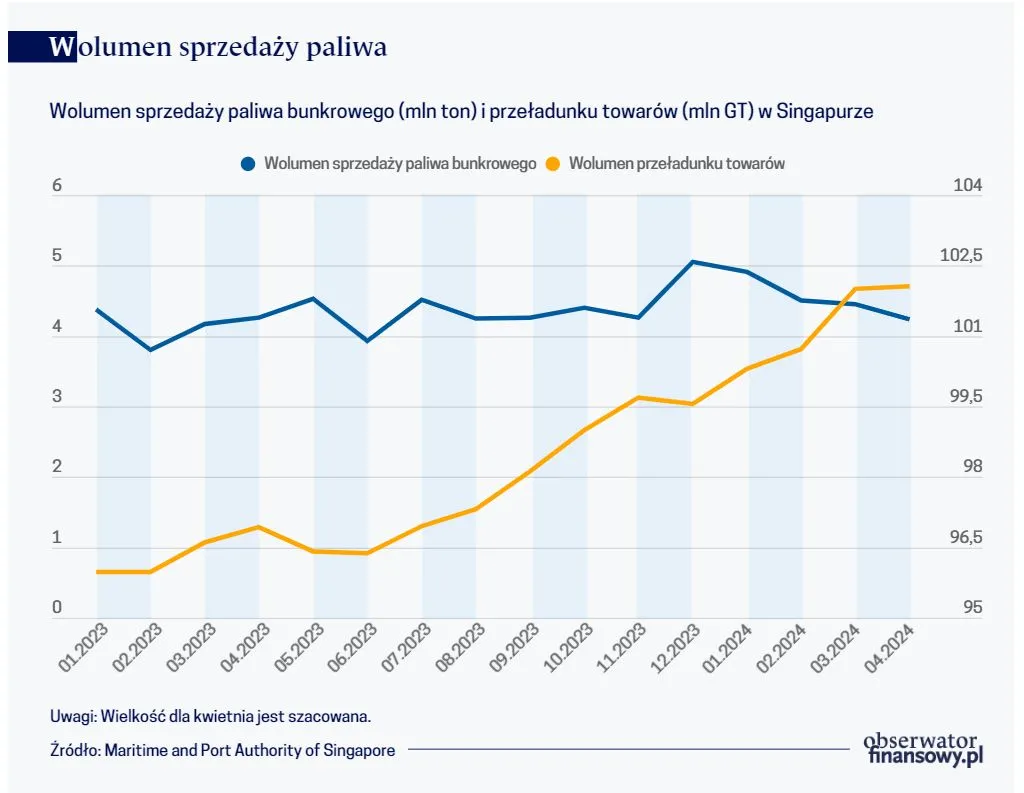 Wolumen sprzedaży paliwa