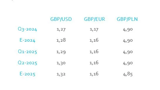 Prognoza walutowa dla GBP