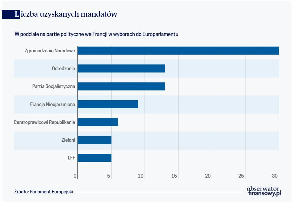 Liczba uzyskanych mandatów