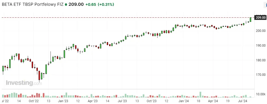 Fundusz polskich obligacji