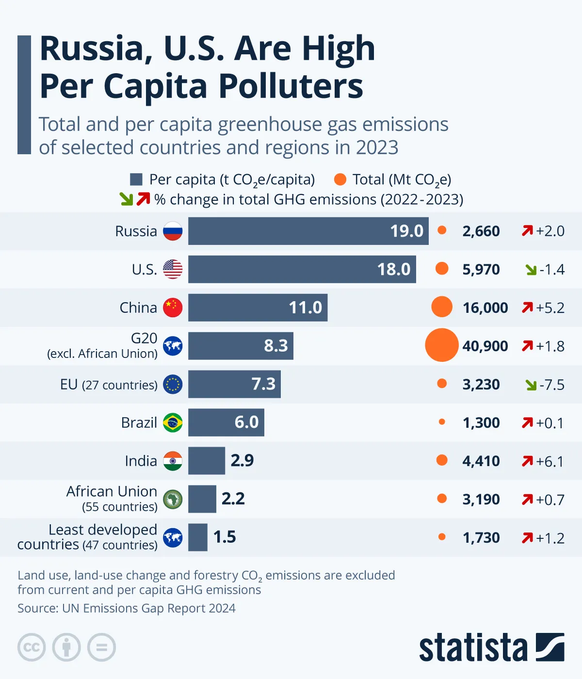 Emisja CO2 na mieszkańca