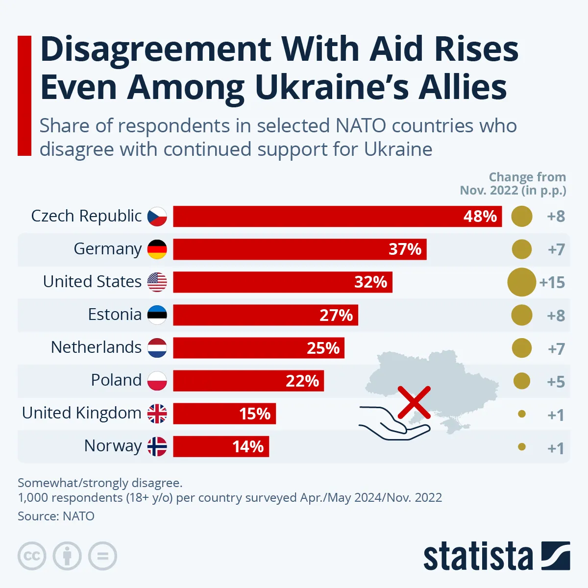 Rośnie liczba niechętnych wobec pomocy Ukrainie (procentowo)