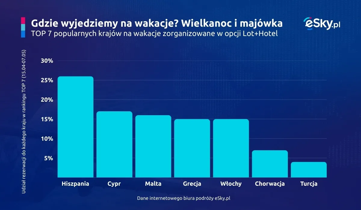 Polacy porzucają tradycyjne święta! Gdzie i za ile spędzą Wielkanoc i majówkę?