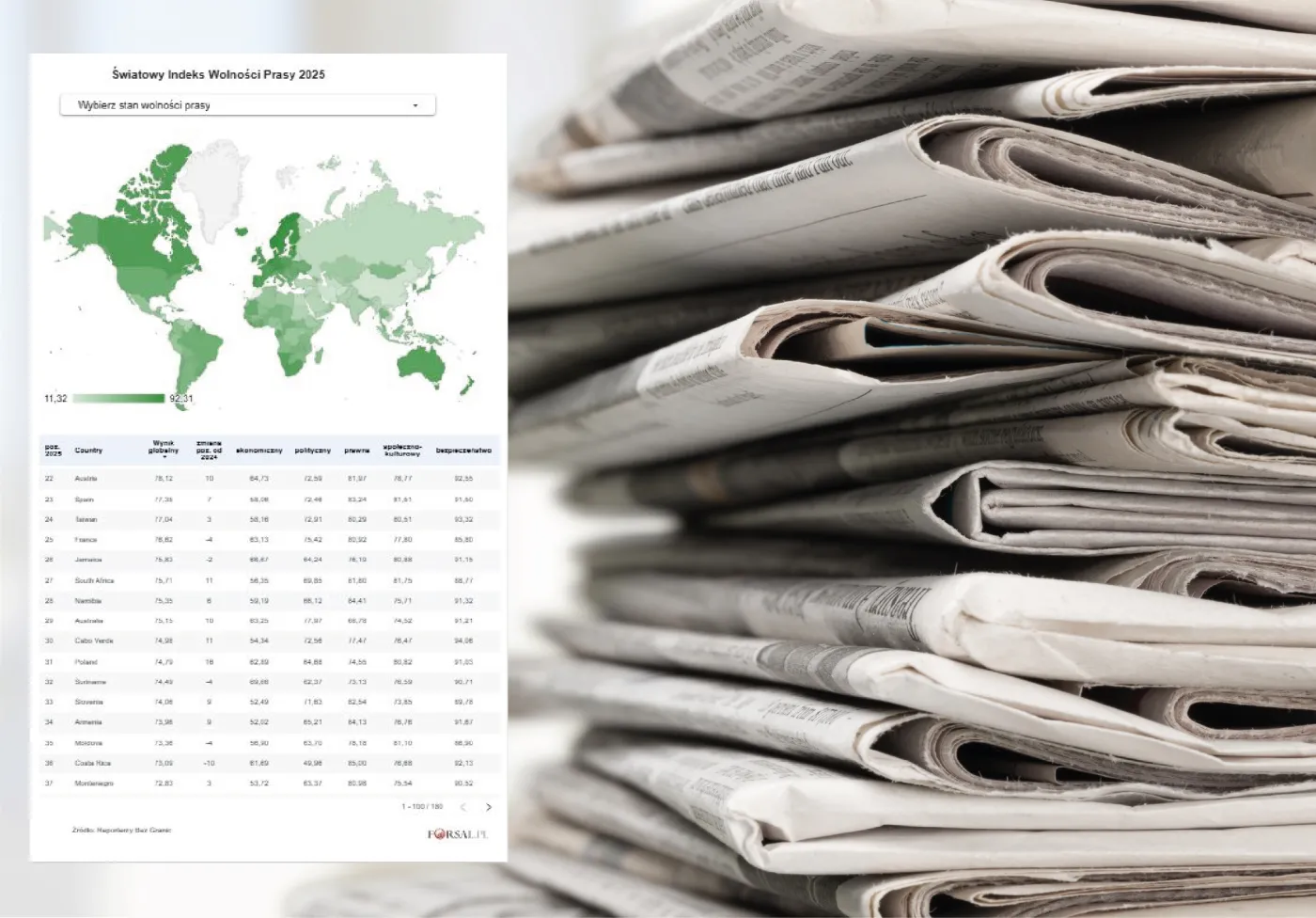 Stan wolności prasy na świecie. Polska z dużym awansem