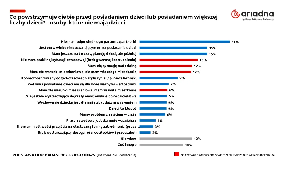 Dlaczego nie masz dzieci?