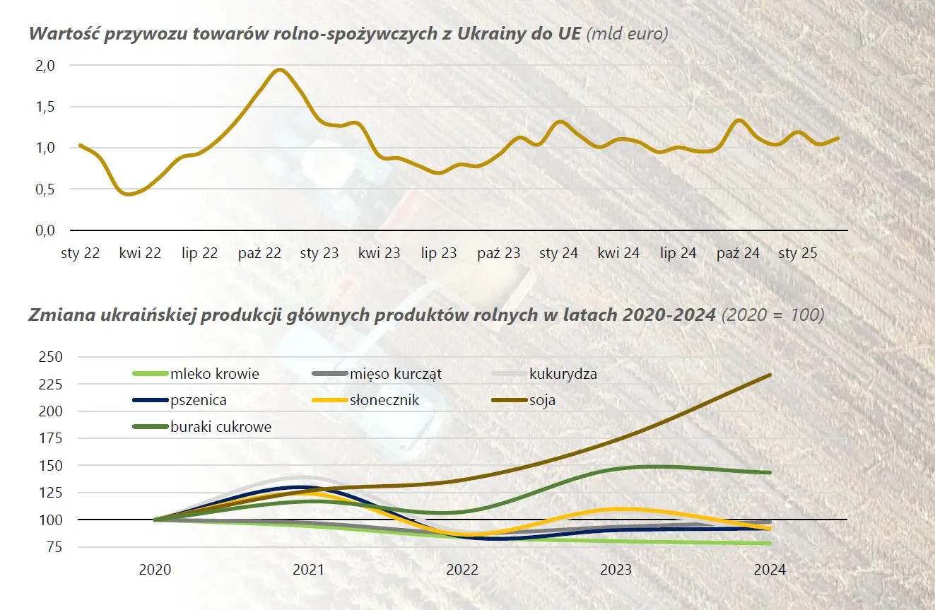 Ukraiński przemysł rolny