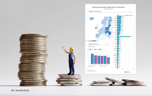 O ile podrożała praca w Polsce? Nie tak bardzo jak na Węgrzech