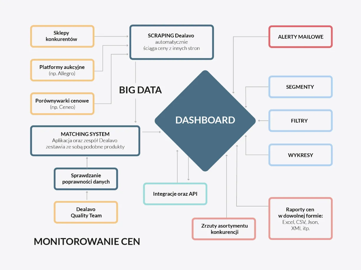 Monitoring cen w Dealavo