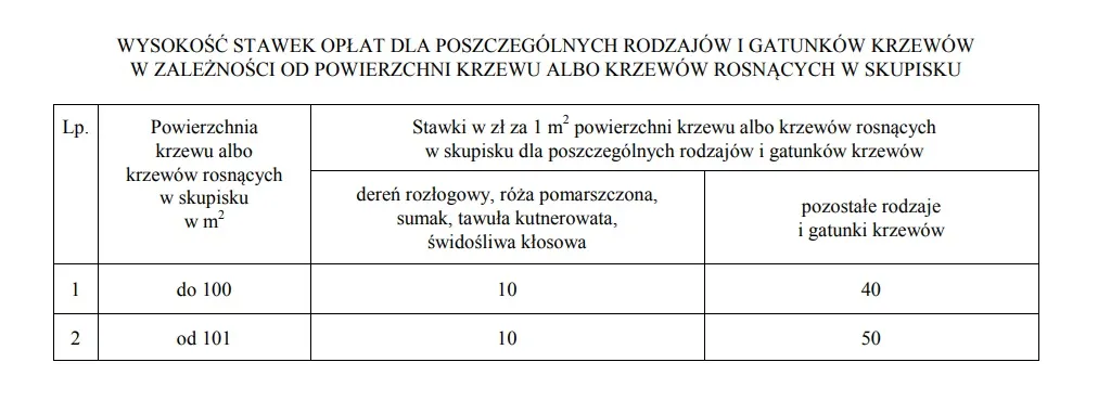 Wysokość stawek opłat za poszczególne rodzaje i gatunki krzewów