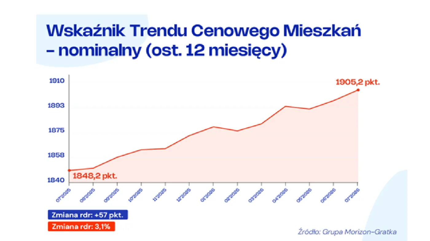 Wskaźnik trendu cenowego nieruchomości z ostatnich 12 miesięcy