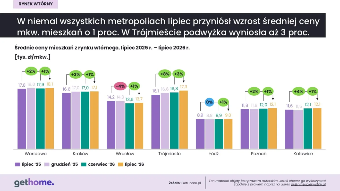 Średnia cena mkw mieszkania na rynku wtórnym w metropoliach