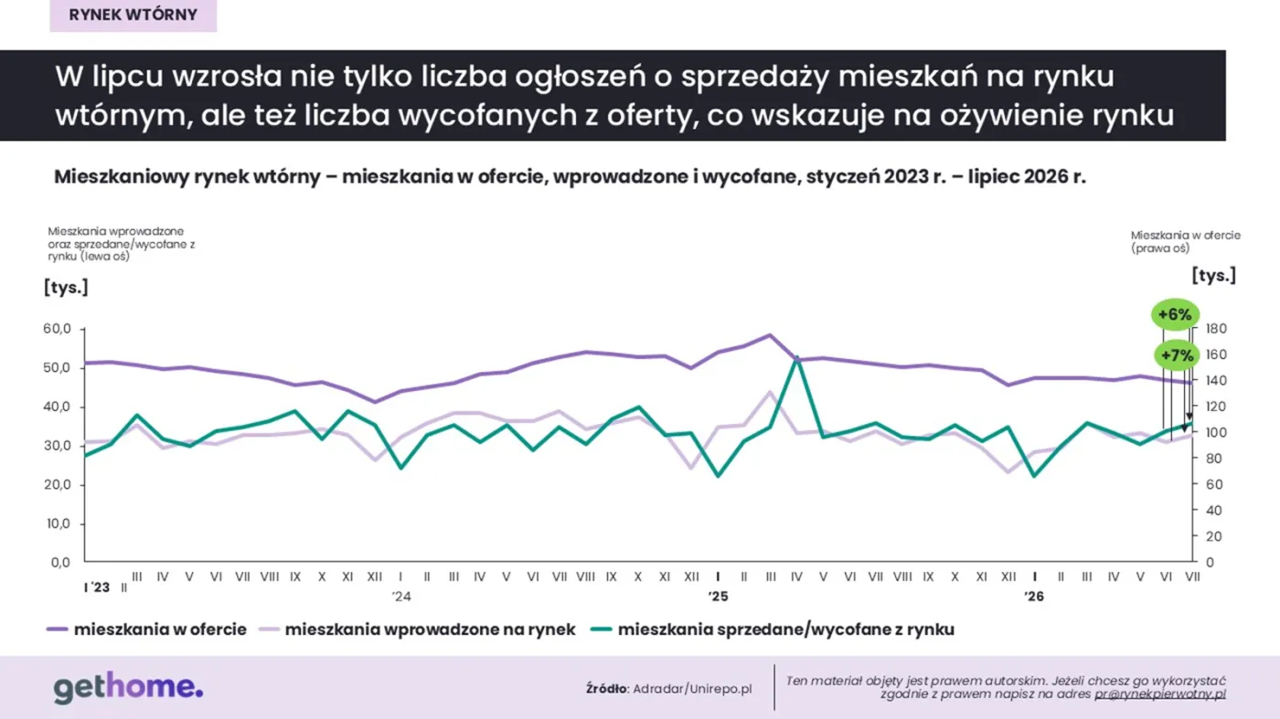 Rośnie liczba nieruchomości wycofanych ofert z rynku wtórnego