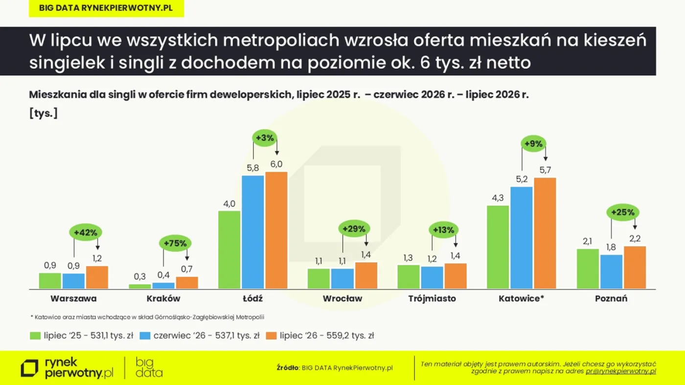 Mieszkania dostępne dla singli w ofercie firm deweloperskich