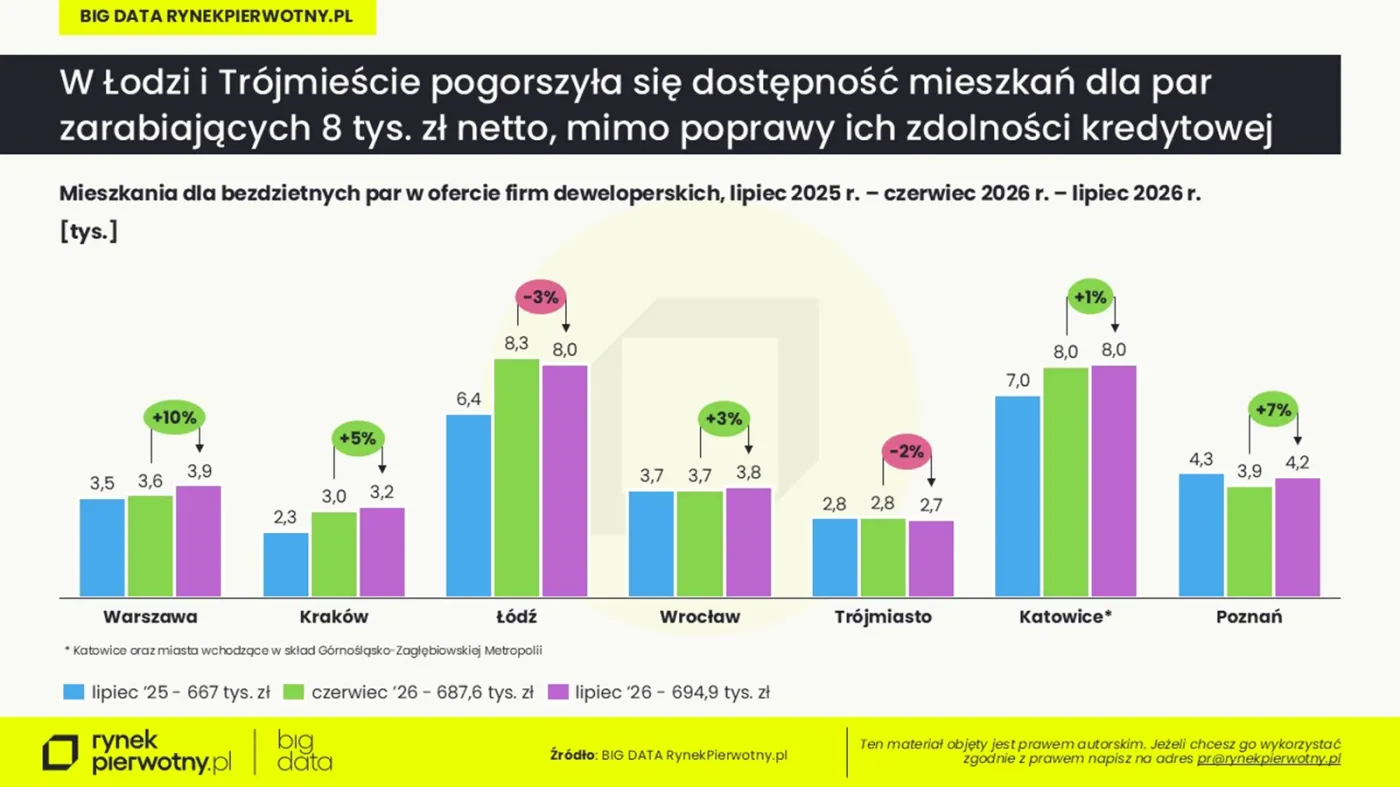 Mieszkania dla bezdzietnych par dostępne w ofercie deweloperów