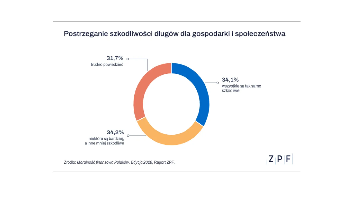 Nasze postrzeganie stopnia szkodliwości długu dla ludzi i firm