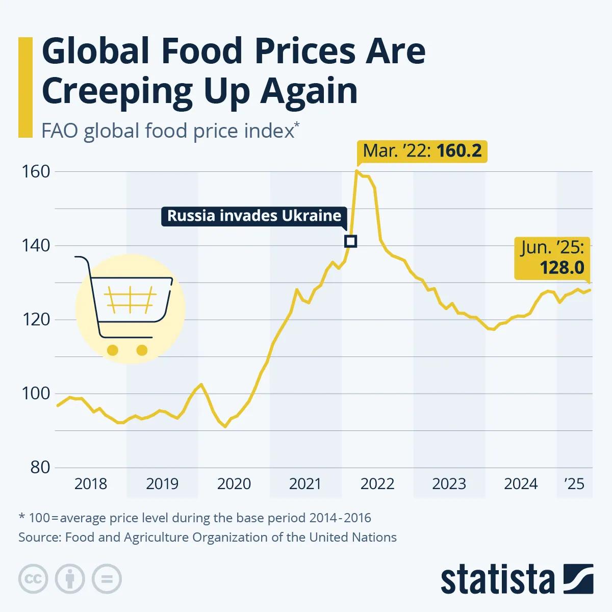 Wskaźnik cen żywności FAO