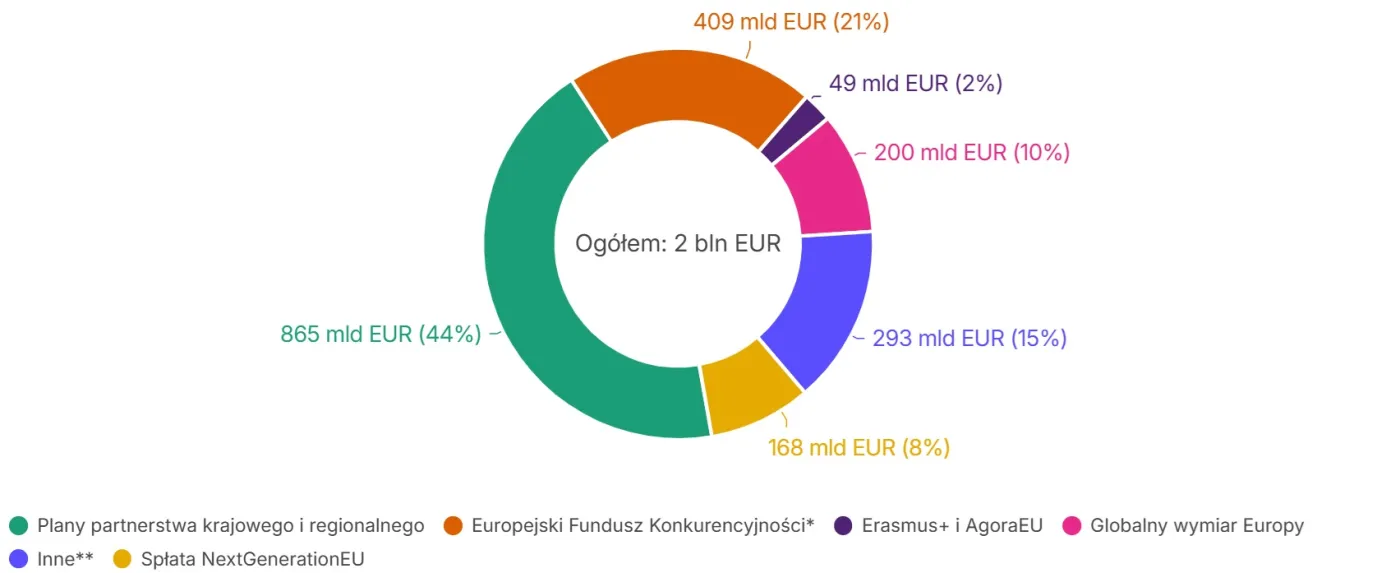 Budżet UE na lata 2028–2034